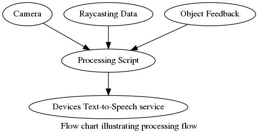 digraph {
graph [label="Flow chart illustrating processing flow", labelloc=b]
   "Camera" -> "Processing Script";
   "Raycasting Data" -> "Processing Script";
   "Object Feedback" -> "Processing Script";
   "Processing Script" -> "Devices Text-to-Speech service"
}
