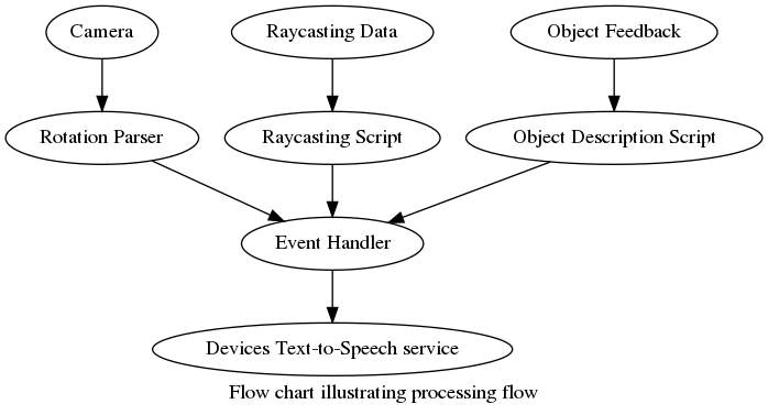 digraph {
graph [label="Flow chart illustrating processing flow", labelloc=b]
   "Camera" -> "Rotation Parser";
   "Raycasting Data" -> "Raycasting Script";
   "Object Feedback" -> "Object Description Script";
   "Rotation Parser" -> "Event Handler";
   "Raycasting Script" -> "Event Handler";
   "Object Description Script" -> "Event Handler";
   "Event Handler" -> "Devices Text-to-Speech service"
}
